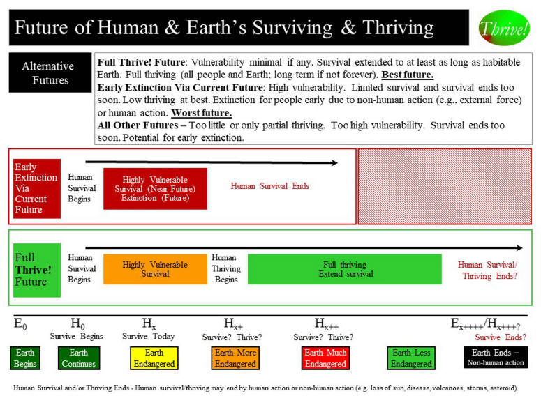 Future of Earth's Surviving and Thriving